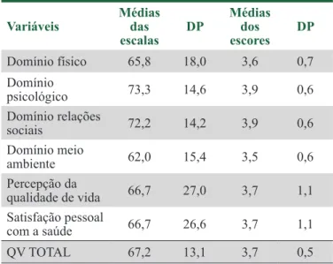 Tabela 2. Análise da qualidade de vida medida pelo  WHOQOL-Bref nos pacientes com estomia intestinal  (n=54), Goiânia/GO, 2017.