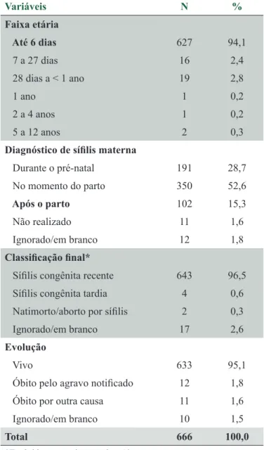 Tabela 1. Casos  confirmados  de  sífilis  em  gestantes  segundo faixa etária, escolaridade, teste não treponêmico e  classificação clínica, Maranhão, Brasil, 2009-2013
