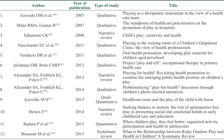 Table 1. List of included articles according to author, year, type of study and title in chronological order.
