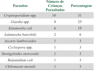 Tabela 2. Prevalência dos parasitos encontrados em  amostras de fezes de crianças institucionalizadas em Escola  de Educação Infantil