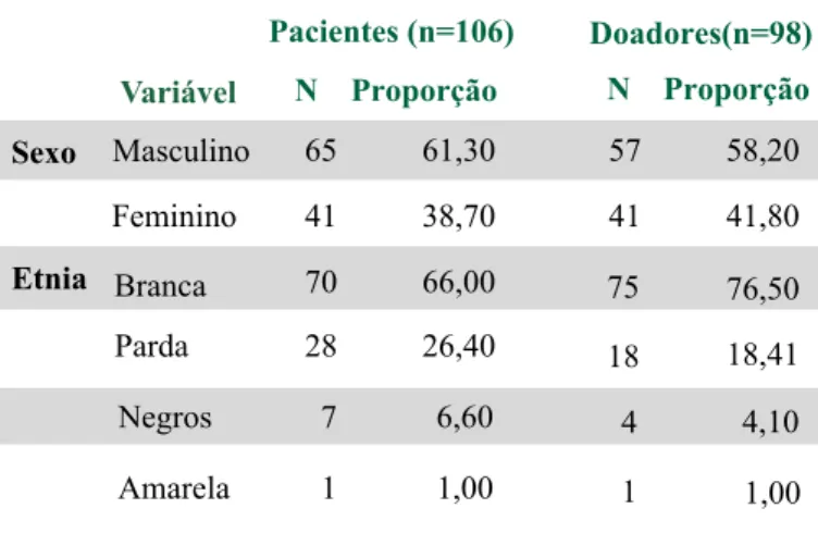 Tabela 1. Descrição clínica e epidemiológica dos pacientes  na  fase  pré-transplante  de  medula  óssea  e  doadores  de  medula óssea cadastrados no Hospital do câncer de Barretos  (SP), 2016.