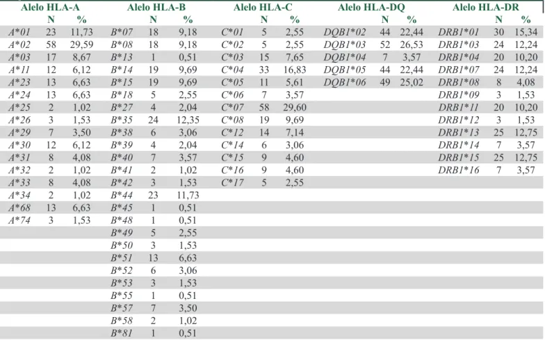 Tabela 4. Frequência de alelos HLA A, HLA-B, HLA-C, HLA-DQ e HLA-DR entre doadores de medula óssea cadastrados no  Hospital do câncer de Barretos (SP), 2016.