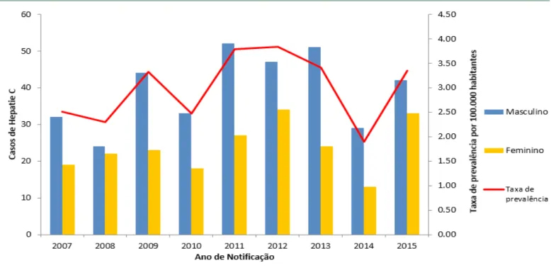 Figura 1. Taxa de prevalência de infecção pelo HCV, por sexo e ano de notificação, Sergipe, Brasil, 2007 a 2015 As equações de tendência linear para as taxas de prevalência 