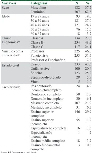 Tabela 1. Descrição  das  características  demográficas  e socioeconômicas de professores e funcionários da  Universidade de Passo Fundo/RS, 2016 (n=489).