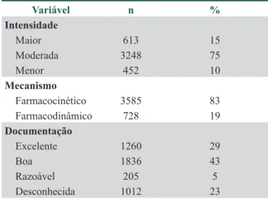 Tabela 1.  Características  das  4.313  interações  potenciais  teóricas  entre  nutrientes  e  fármacos  prescritos  para  idosos  hospitalizados  por  SCA