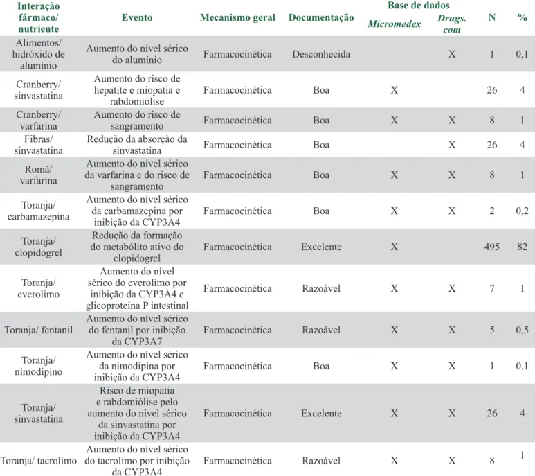 Tabela 2. Interações entre fármacos e nutrientes de intensidade maior, presentes nas prescrições para idosos hospitalizados  com SCA