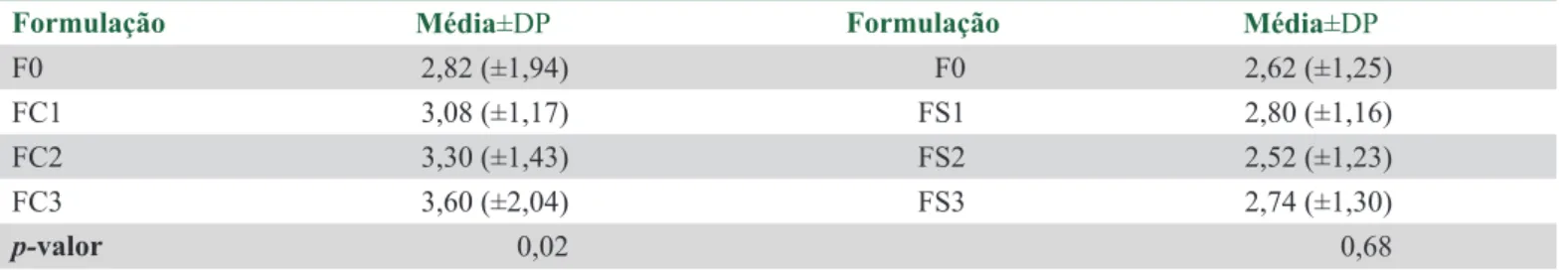 Tabela 4. Intenção de compra para o pão padrão e pães adicionados de farinha de semente de abóbora (FSA) e farinha de casca  de abóbora (FCA)