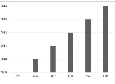 Figura 1. Distribuição  das  notificações  de  violência  física  contra mulheres, no estado da Bahia–Brasil no período de 2009  a 2014.