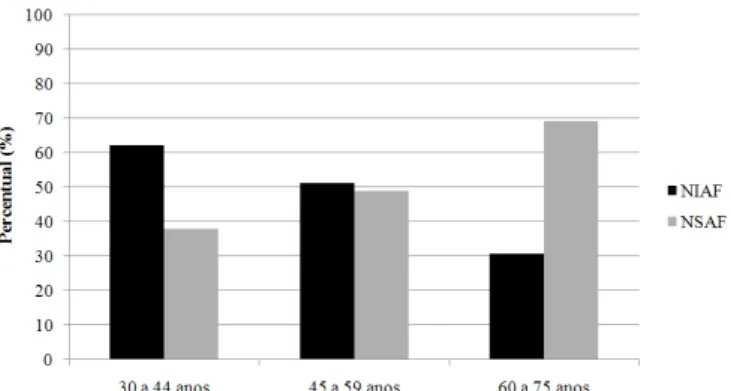 Figura 2. Distribuição dos níveis de atividade física observado  nos pacientes segundo a classificação por grupo etário 