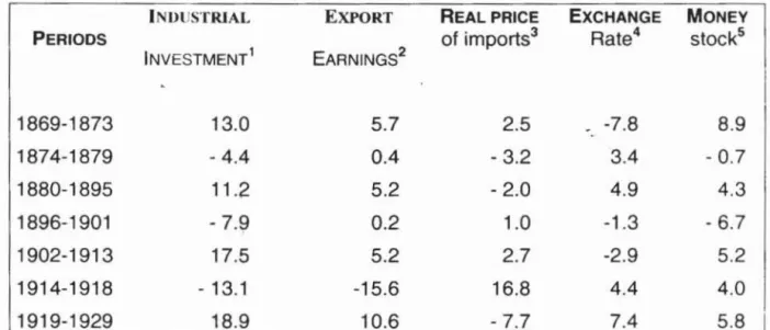 Table 3.  Brazil,  Relationships between Industriallnvestment and Export  Earnings,  Import Prices , Exchange Rate  and Money Stock, 1869-1929 