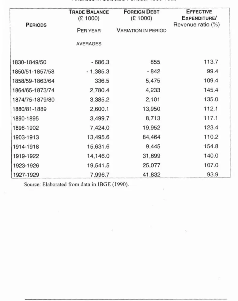 Table  1. Brazil, Trade Balance , Foreign Debt and Central Government  Finances in  Selected  Periods,  1830-1929 
