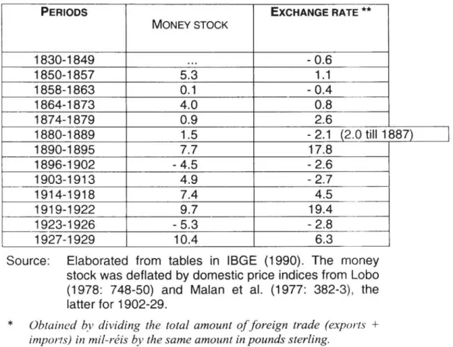 Table 2.  Srazil, Yearly Average Changes in the Real Stock 01  Money (M2) and  in  the  Implicit Rate 01  Exchange', 1830-1929 (%) 
