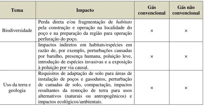 Tabela 1 – Potenciais impactos ambientais associados à produção de gás convencional e não  convencional 37 Tema  Impacto  Gás  convencional  Gás não  convencional  Biodiversidade 