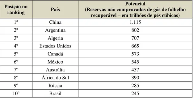 Tabela 2 – Ranking de Países com maior potencial para exploração de gás de folhelho 