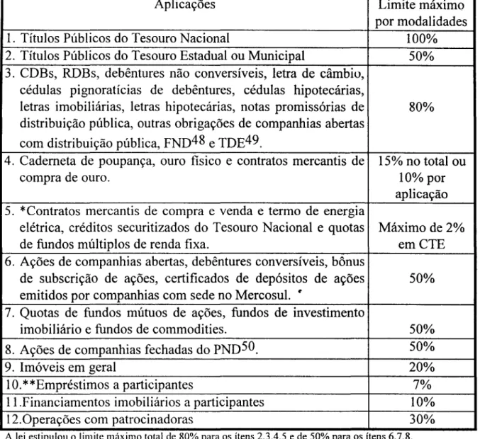 Tabela 1- LIMITES DE APLICAÇÃO DOS RECURSOS DOS FUNDOS DE  PENSÃO BRASILEIROS SEGUNDO A RESOLUÇÃO BACEN N°2.1 09 