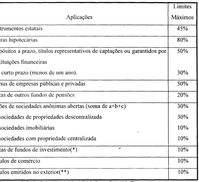 Tabela 11- LIMITES DE APLICAÇÃO DOS FUNDOS DE PENSÃO CHILENOS  Limites 