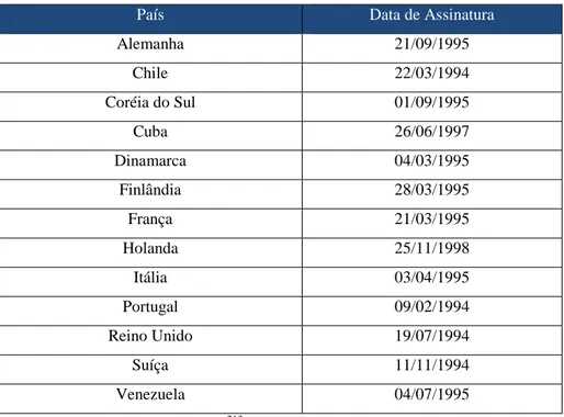 Tabela 1: Acordos Bilaterais de Investimento Assinados pelo Brasil 