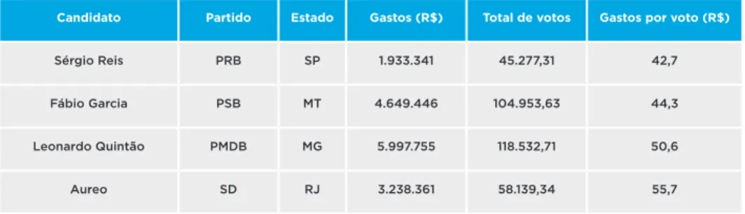 Gráfico 02 - Número de votos/Gastos de campanha individuais – eleições para  a Câmara dos Deputados (2010)