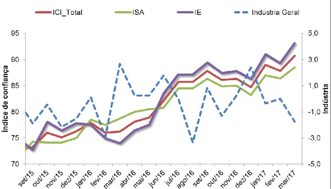 Figura 2. Produção industrial mensal (Var. %) e Índice e sub-índice de  confiança da indústria 