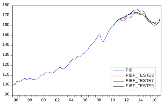 Figura 4. PIB x Projetado 