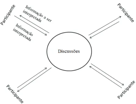 Figura 2. Dinâmica das discussões