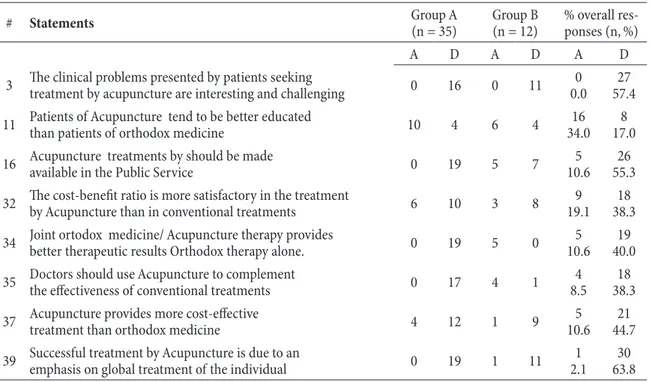 Table 5 - Advantages of Treatment by Acupuncture - Student´s answers across the two groups # Statements Group A (n = 35) Group B (n = 12)  % overall res-ponses (n, %) A D A D A D
