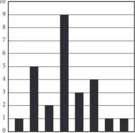 Gráfico 1: Estudos sobre IO no Medline (2004 a  março 2011) 10 9 8 7 6 5 4 3 2 1 0 2011 2011 2009 2008 2007 2006 2005 2004