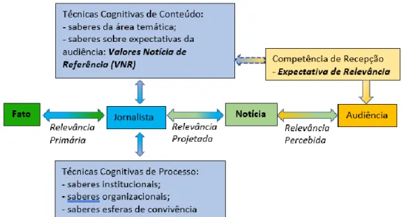 Figura 4 – Esquema básico do processo de avaliação de relevância durante o percurso  interpretativo na produção da notícia 
