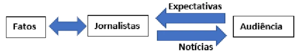 Figura 1 – Esquema básico da relação comunicativa entre jornalistas/organizações e a  audiência 