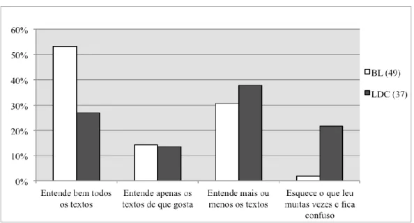 Gráfico 1 – Autoavaliação da compreensão leitora dos participantes 