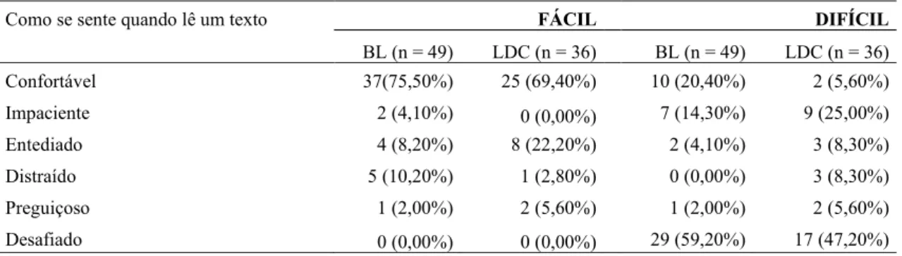 Tabela 3 – Reação dos grupos frente à leitura de textos fáceis e difíceis 