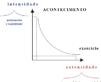 Figura 3 – Acontecimento e exercício   