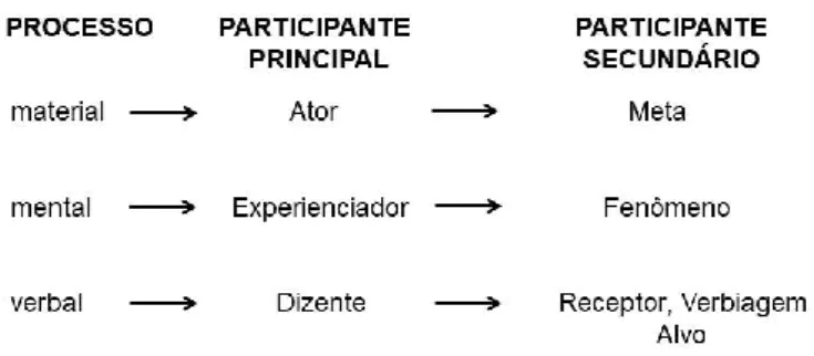 Figura 3 – Processos e participantes 