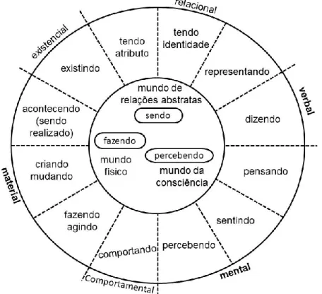 Figura 2 – Tipos de processo na gramática da experiência 
