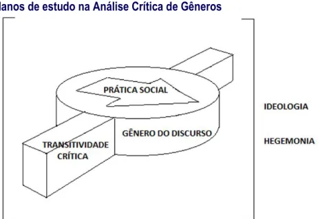 Figura 1 – Planos de estudo na Análise Crítica de Gêneros 