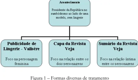 Figura 1 – Formas diversas de tratamento  do acontecimento na revista Veja. 