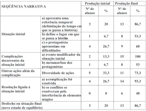 Figura 2 – Análise da seqüência narrativa nos contos de fada.