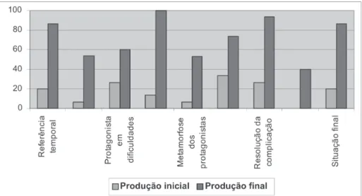 Figura 3 – Comparação entre as produções iniciais e finais no conto de fadas.