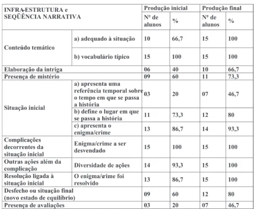 Figura 6 – Comparação entre a produção inicial e a final nas narrativas de detetive.