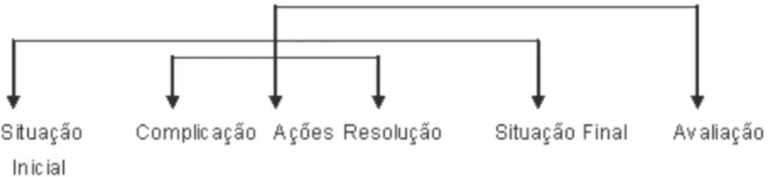 Figura 1 – Seqüência narrativa.