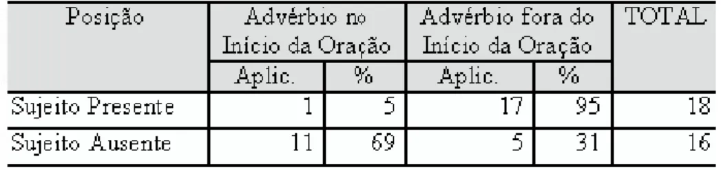Tabela  5.1  –  Sujeito  e  posição  do  advérbio  ainda: