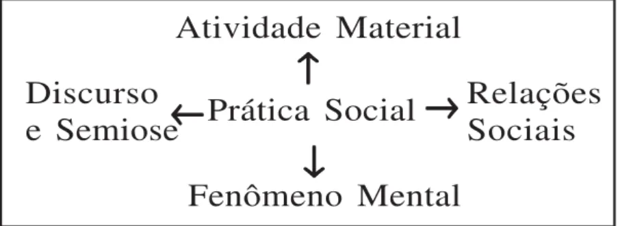 Figura  2  –  Momentos  da  prática  social 13 .