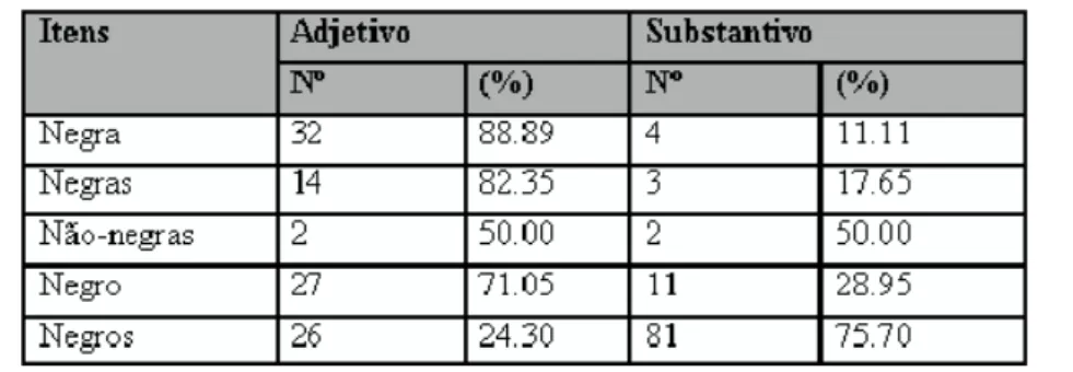 Tabela 3 – Freqüência de itens derivados de negr-: