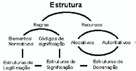 Figura 2 – Diagrama Generalista de Relação entre regras e recursos e respectivas estruturas de legitimação, significação