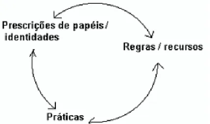 Figura 1 – Diagrama generalista de influências entre prescrições, práticas sociais e regras/recursos (de acordo