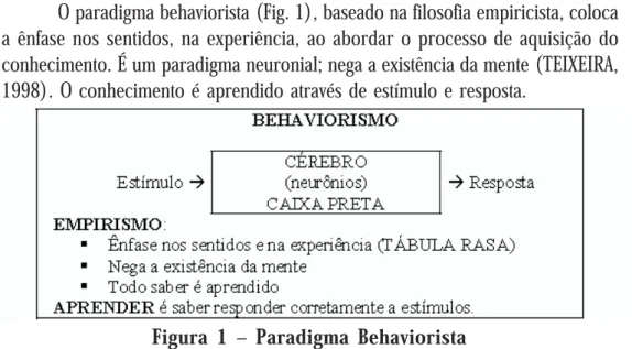 Figura 1 – Paradigma Behaviorista