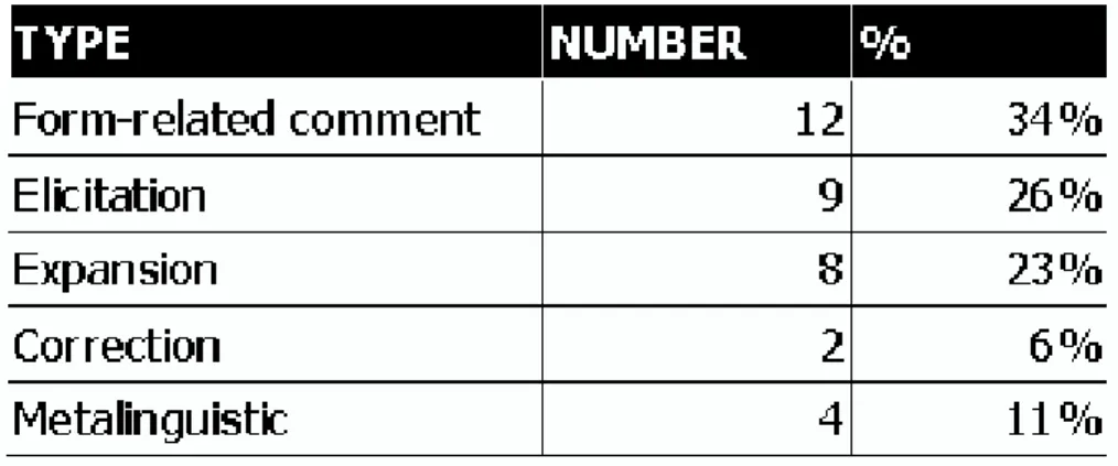 Table 1 - Distribution of feedback types: