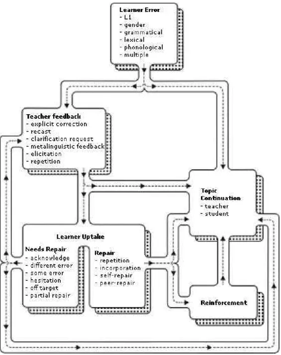 FIGURE 1 - ERROR TREATMENT SEQUENCE (LYSTER &amp; RANTA, 1997, P. 44).