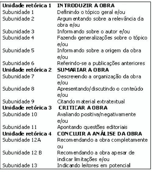 Figura 2 – A organização retórica de resenhas de especialistas (padrão RE) Delineamos,  portanto,  um  modelo  de  distribuição  das informações composto de quatro unidades de informação, denominadas