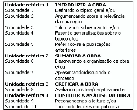 Figura 3 – A organização retórica de resenhas de alunos (padrão RA)